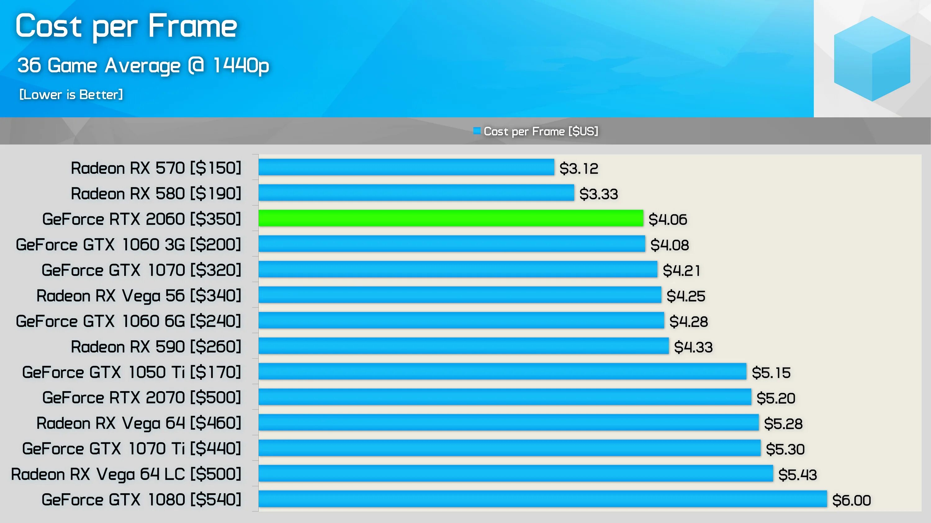 580 2060. Rx 580 vs 2060. Rtx 4070 super vs rx560 series. Rx 580 8gb nvidia. Rx 590 vs 1080ti.