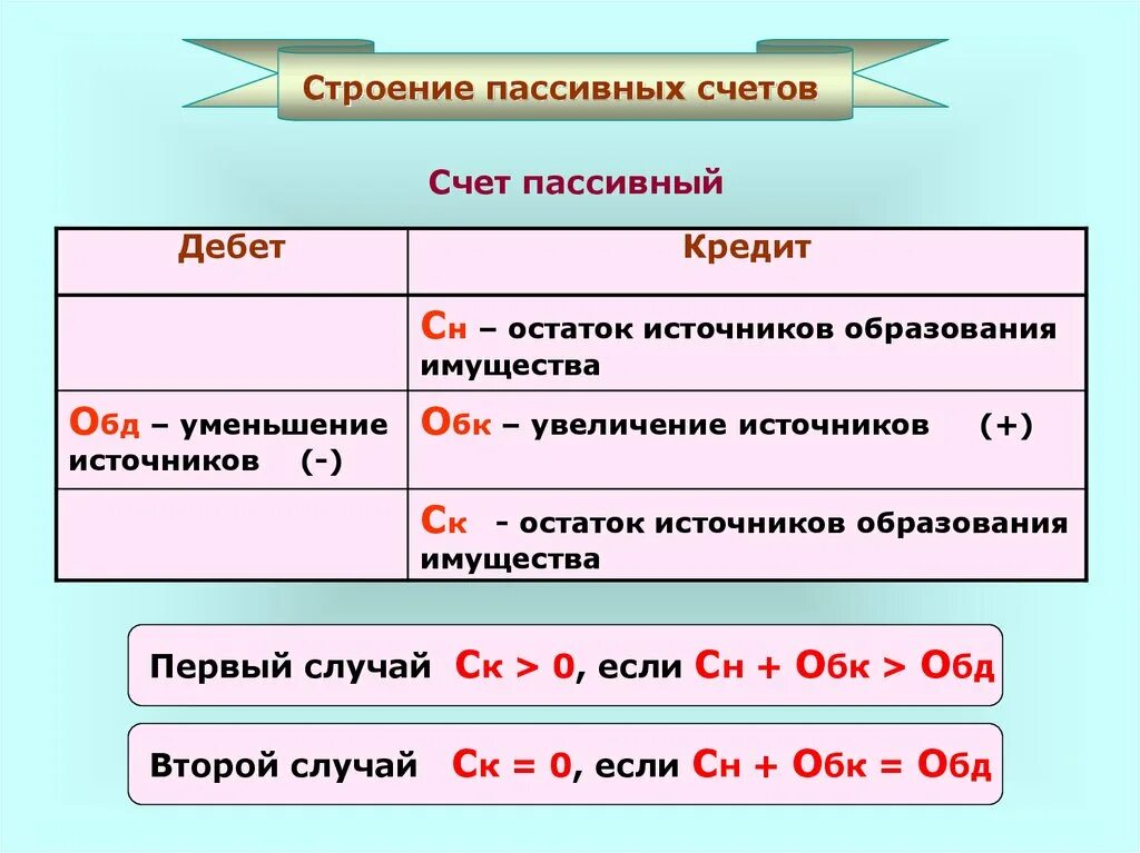 Какого строение счета. Строение пассивного счета бухгалтерского учета. Структура пассивного счета бухгалтерского учета. Строение активно-пассивного счета. Структура активного и пассивного счета бухгалтерского учета.