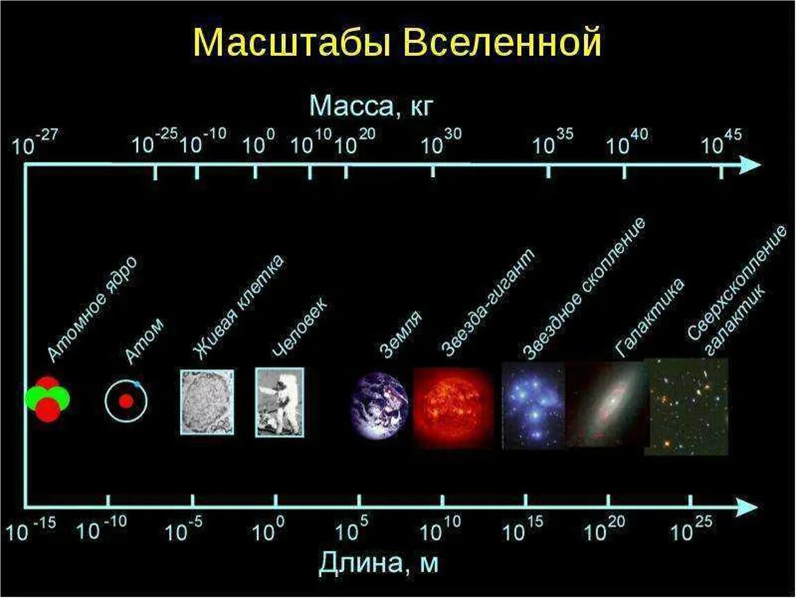 Строение вселенной физика. Структура и масштабы Вселенной. Структура и масштабы Вселенной схема. Размеры Вселенной. Масштабы Вселенной астрономия.