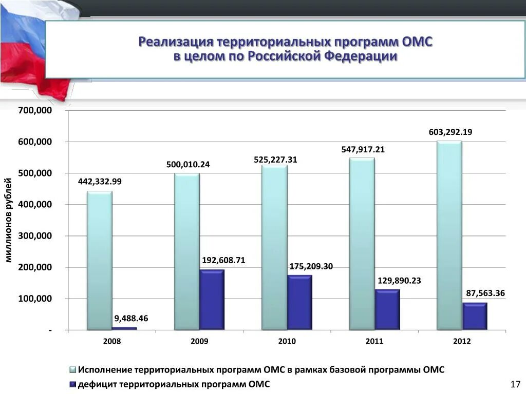 Численность застрахованных по ОМС статистика. Медицинское страхование статистика. Медицинское страхование в России таблица. Медицинское страхование диаграмма.