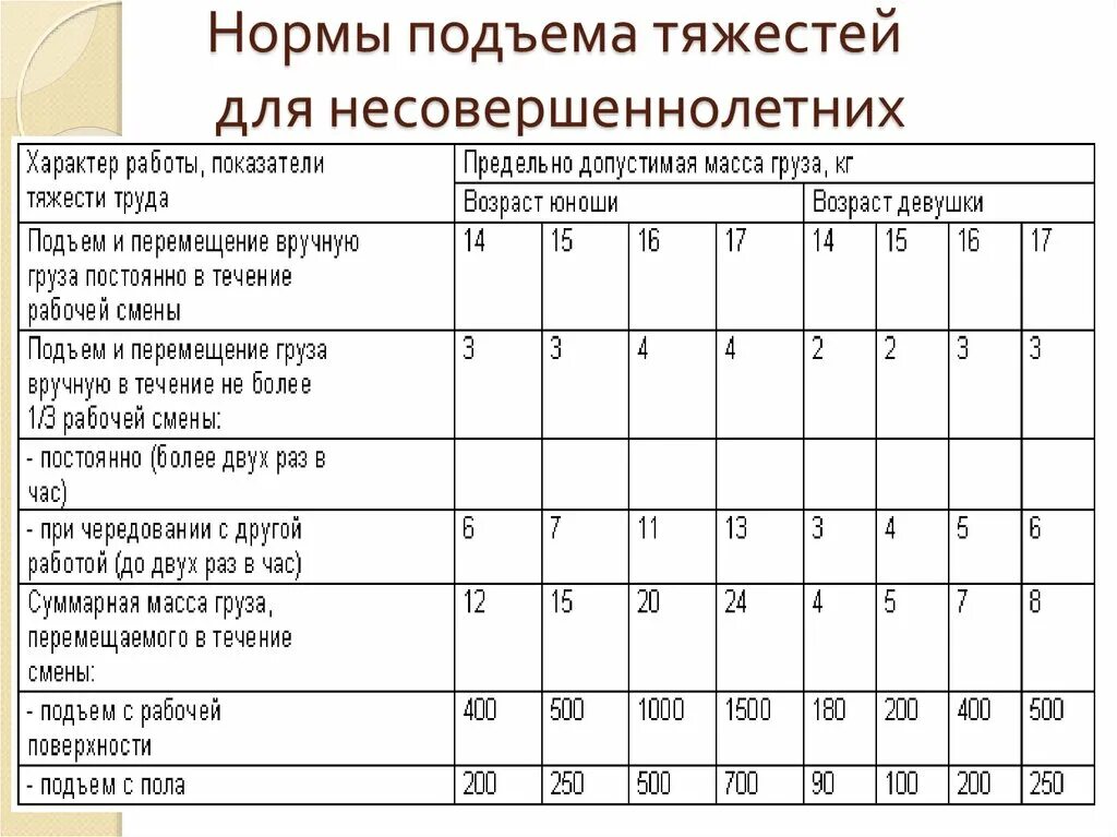 Сколько времени нельзя поднимать тяжести. Нормы переноски тяжестей для несовершеннолетних. Нормы переноски тяжестей подростками. Нормы подъема тяжестей для подростков. Предельные нормы переноски тяжестей для несовершеннолетних.