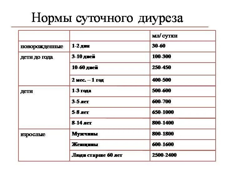 Сколько раз в сутки норма мочеиспускания. Суточные диурез в норме:. Норма суточного диуреза у взрослых женщин. Суточный диурез при беременности норма. Нормальный объем мочи в сутки.