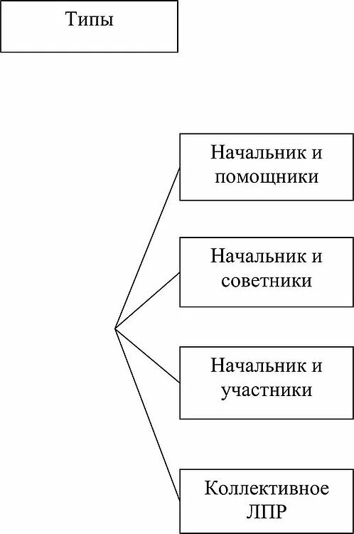 Типология команд. Типология команд теория организации. вертикальная типология имиджа вертикальная. 2 типа руководителей.