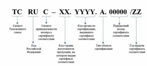 Состав номеров регистрации