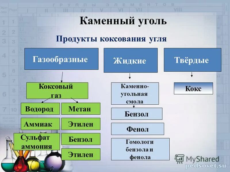 Процесс коксования каменного угля