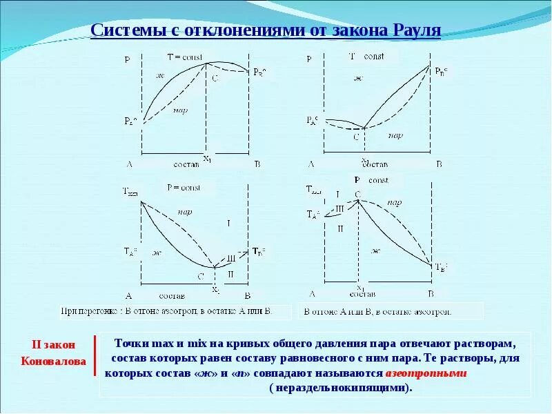 Система кипи. Характер отклонения от закона Рауля. Отрицательное отклонение от закона Рауля. Система с положительным отклонением от закона Рауля. Отклонение от закона Рауля диаграмма.