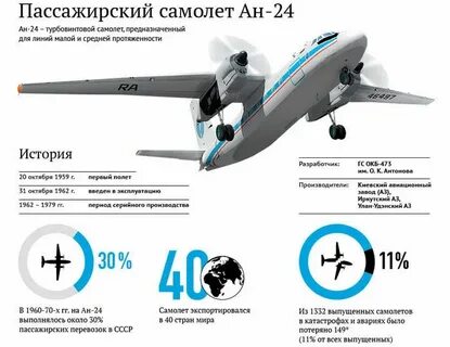 Технические характеристики самолета ан