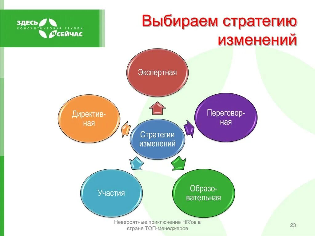 Стратегии изменений. Стратегии организационных изменений. Выбор стратегии. Стратегии управления изменениями.