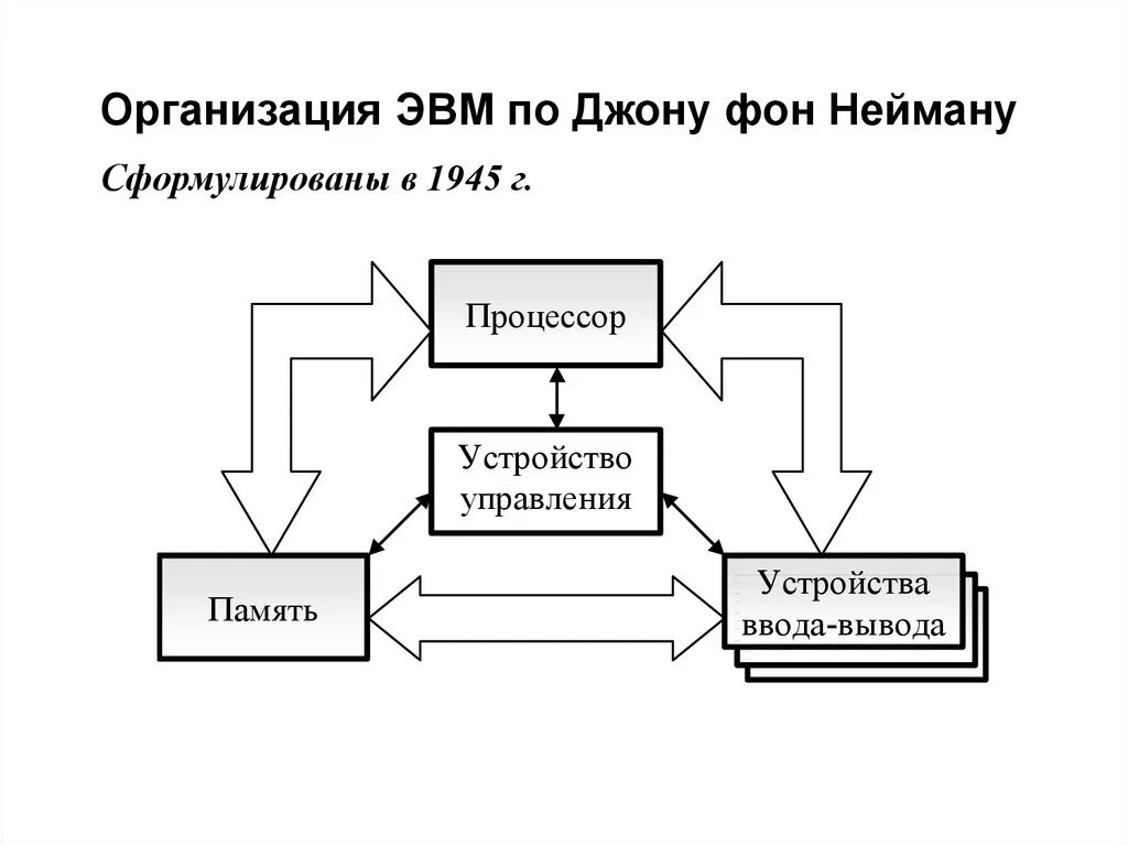 Организация ЭВМ по Джон фон Нейману-. Структурная схема ЭВМ по фон Нейману. Принципы фон Неймана организации ЭВМ. Джон фон Нейман архитектура ЭВМ. Эвм джона фон неймана