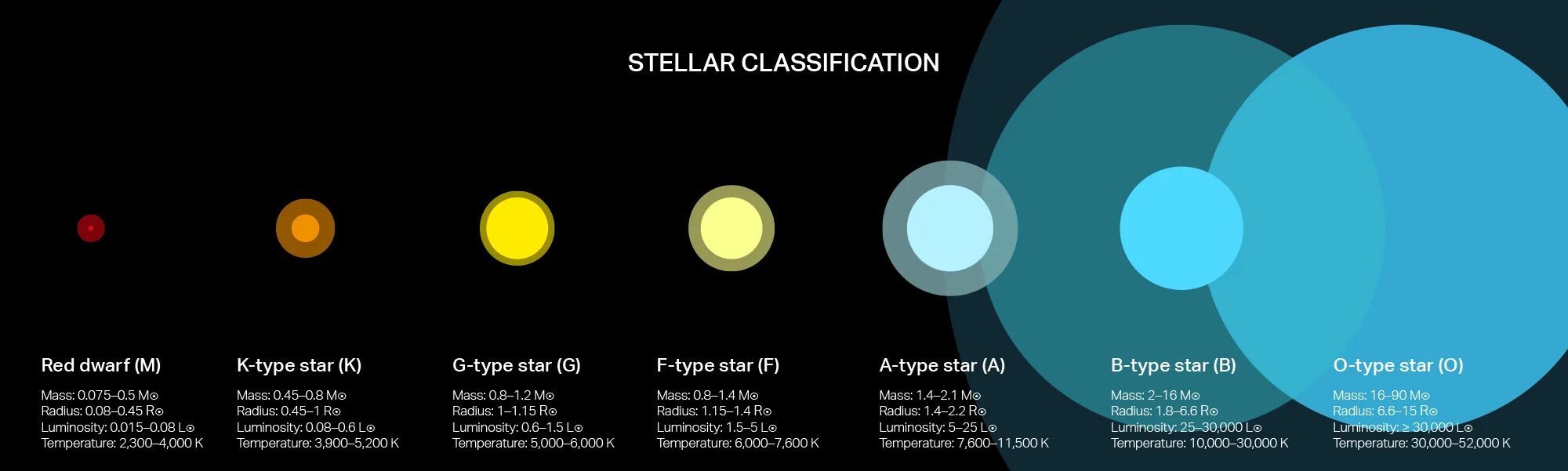 Какое соотношения звезд. Классификация звезд. Спектральные типы звезд. Спектральные классы звезд. Звезды классификация звезд.