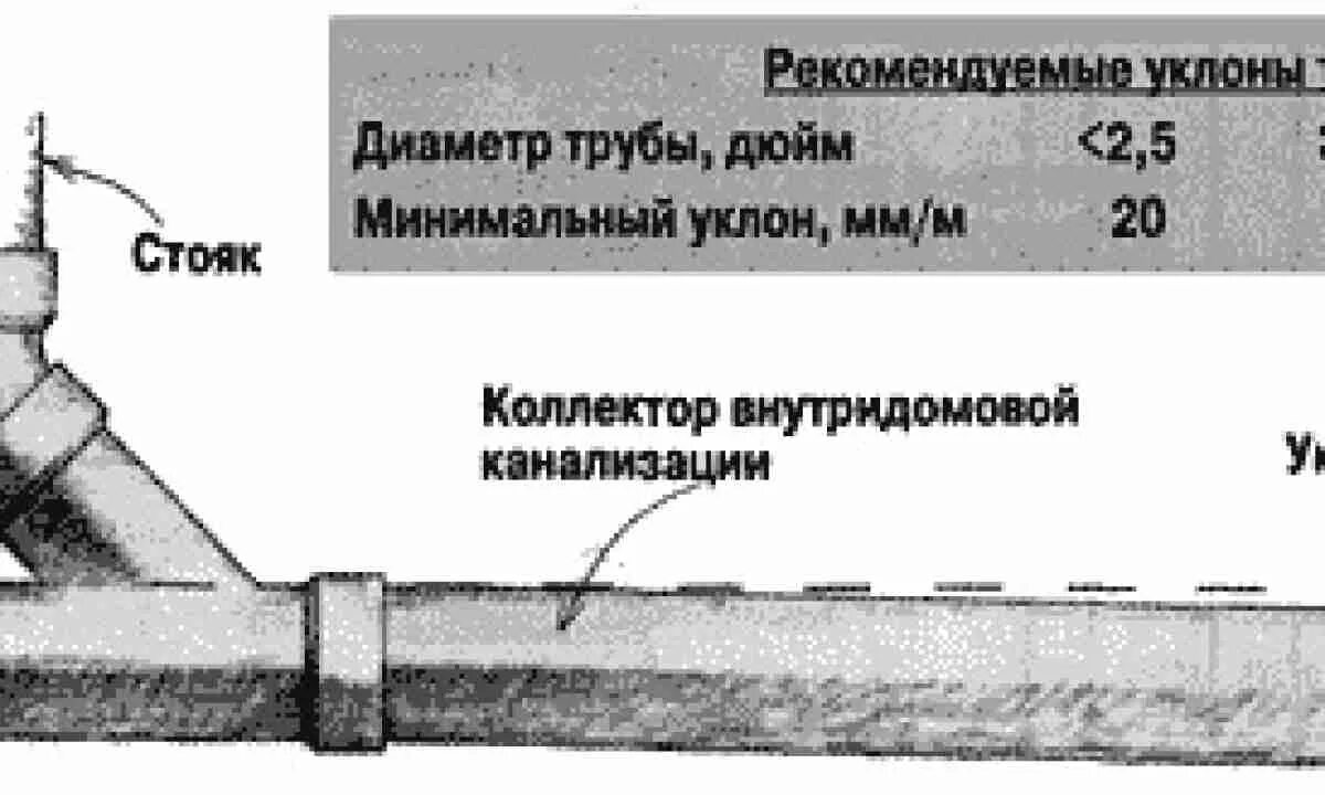 Какой должен быть уклон канализационной трубы 110. Угол уклона канализационной трубы 110 в градусах. Угол наклона канализационной трубы 110 для унитаза. Канализационные трубы уклон 110 трубы. Труба канализации 110 схема.