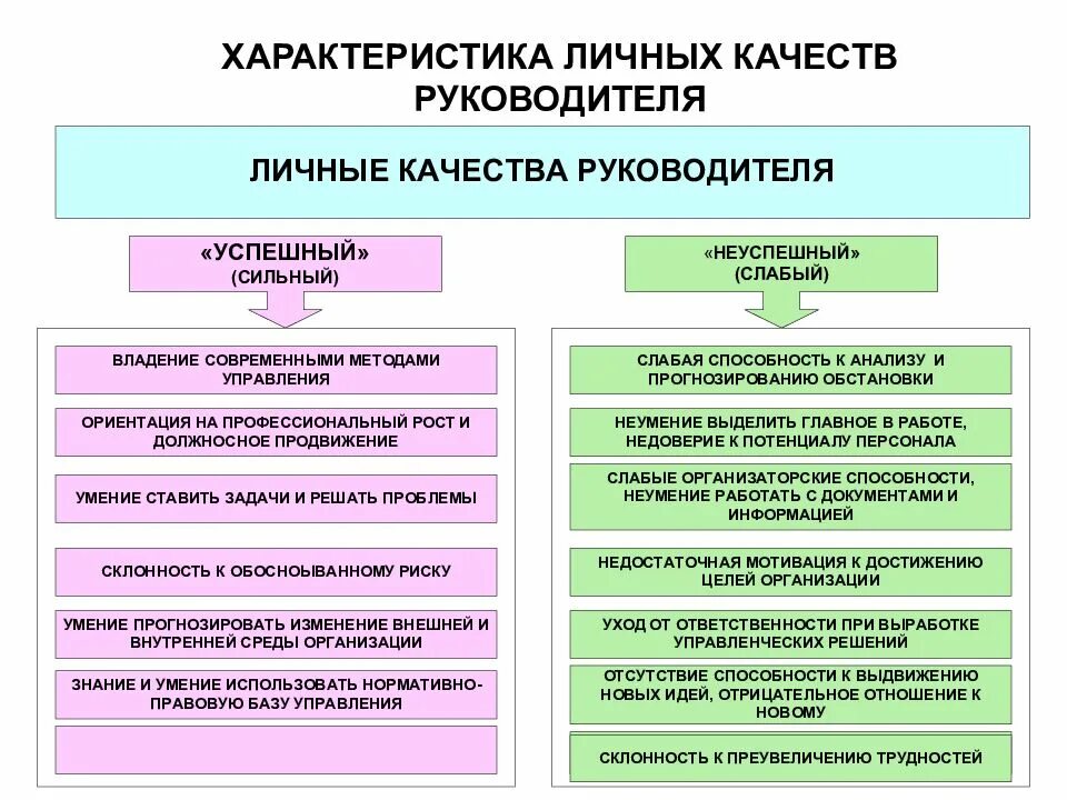 Менеджмент руководства в организации. Личностные качества руководителя менеджмент. Управленческие качества руководителя перечень. Характеристика профессиональных качеств руководителя. Личныеткачества руководителя.