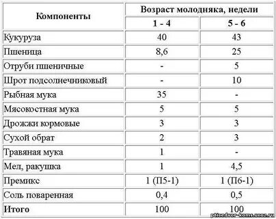 Комбикорм возрасту