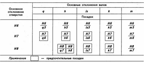 Квалитеты точности на чертежах