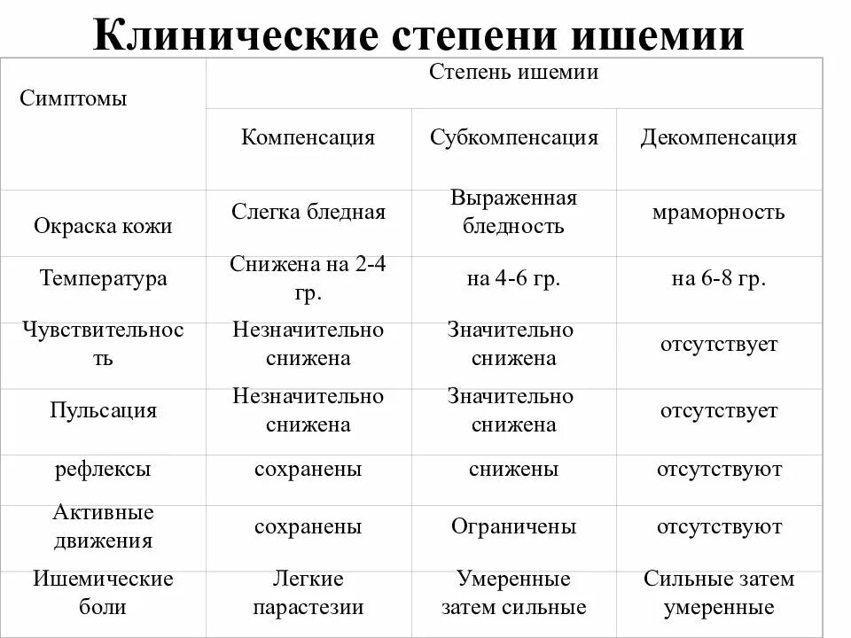 Классификация ишемии конечностей. Степени острой ишемии. Степень регионарной ишемии конечностей. Классификация стадий хронической ишемии. Ишемия нижних конечностей классификация.