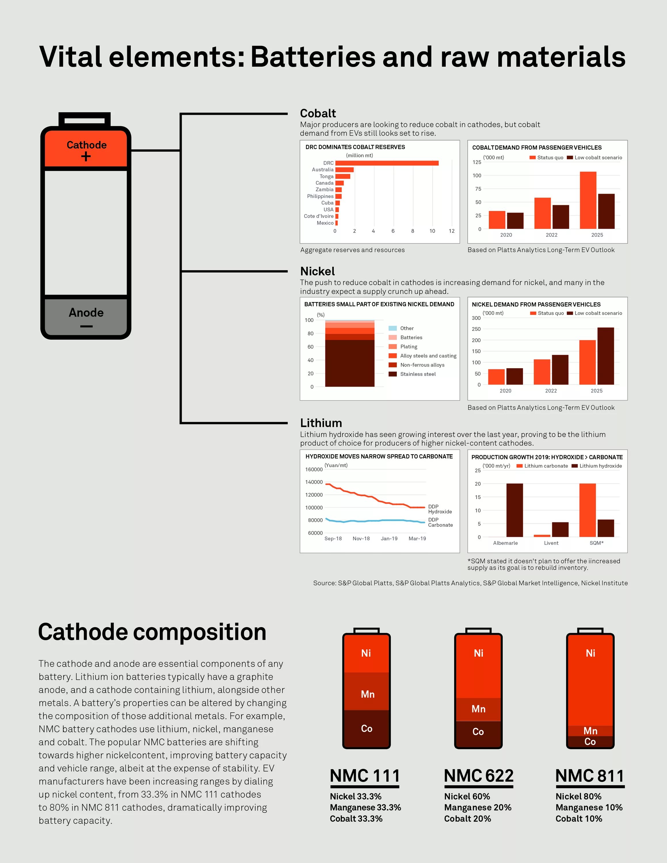 Lithium Battery Production. Global Lithium ion Battery demand. Батарейки NMC. Li-ion Battery Composition. Battery materials