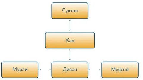 Управление государством крымского ханства