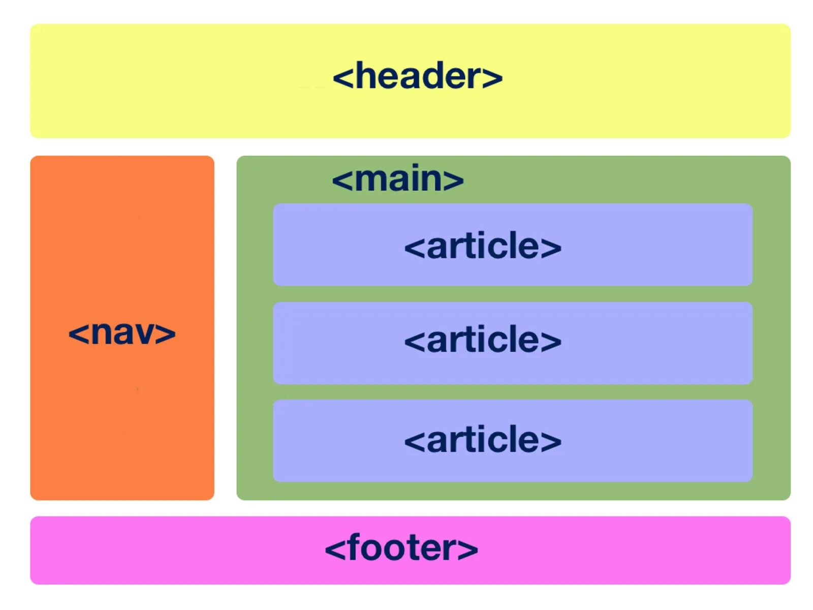 Структура html header. Семантические Теги html5 схема. Тег header в html. Html Теги header footer.