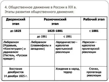 Этапы общественного