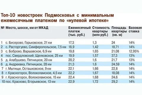 Мрот подмосковье