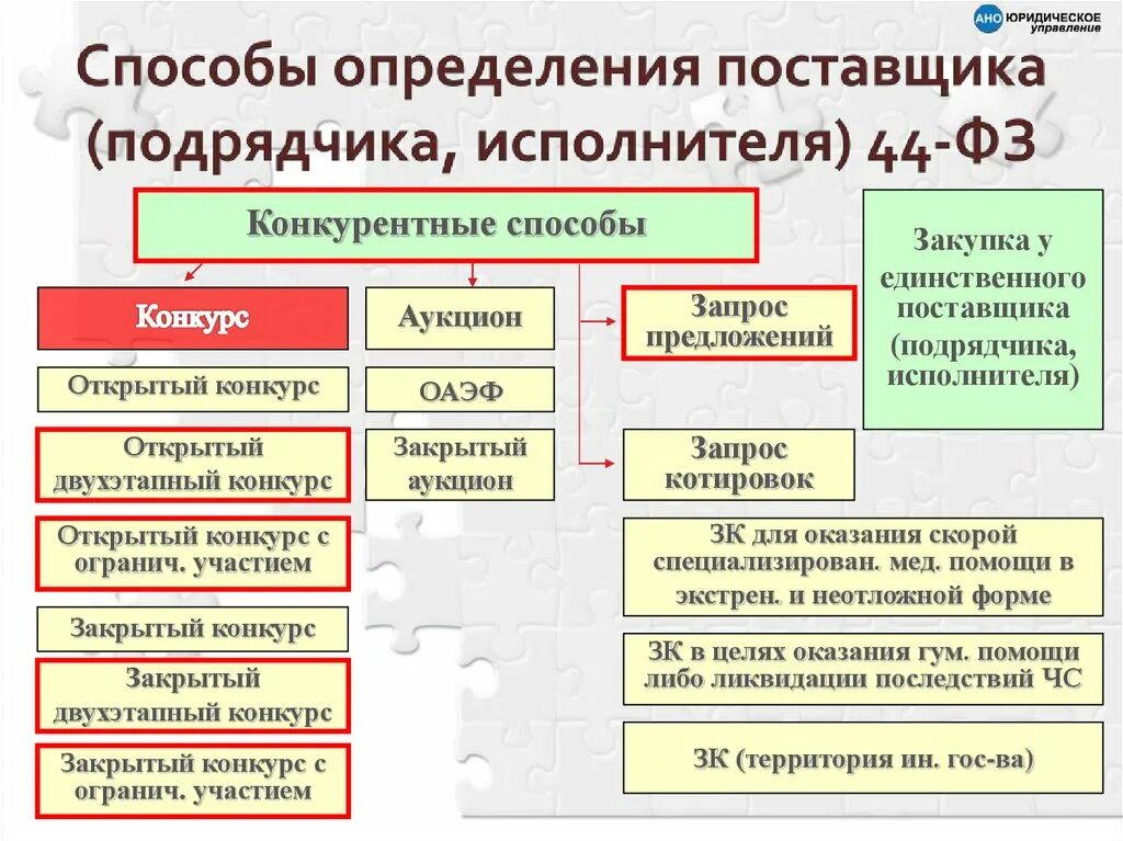 Способы определения поставщика по 44-ФЗ. Методы определения поставщика. Конкурентные способы определения поставщиков. Открытые конкурентные способы определения поставщиков.