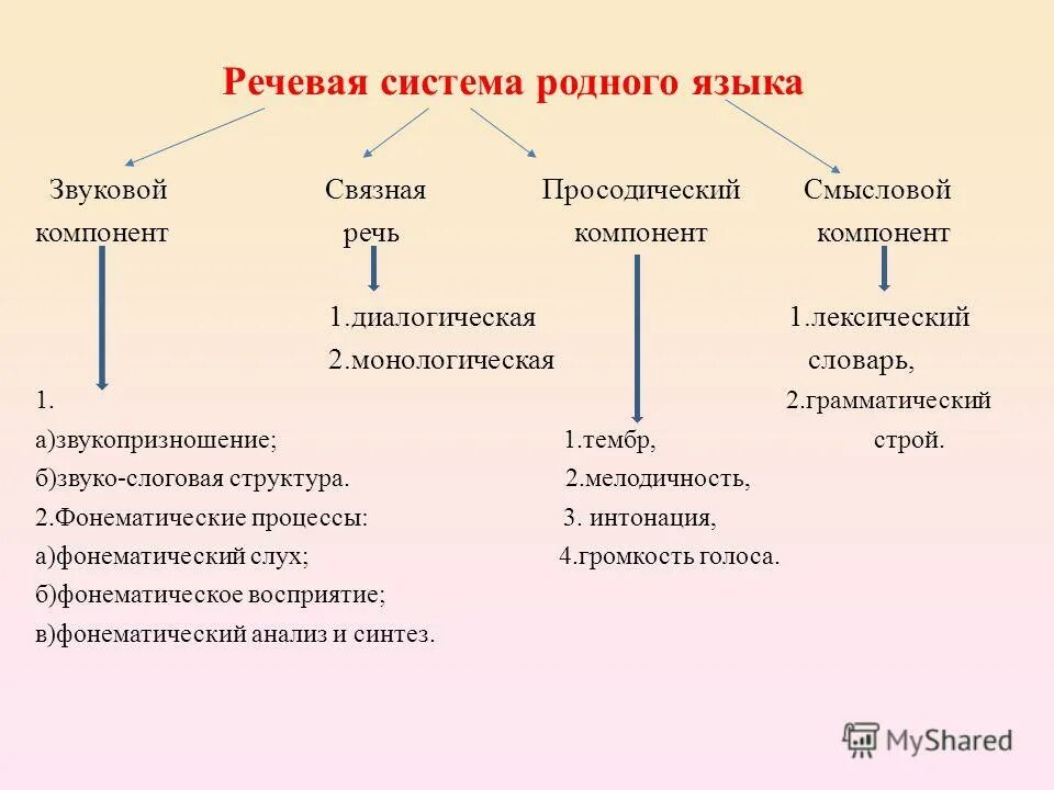 Компоненты речевой слух