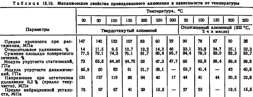 5 механических свойств