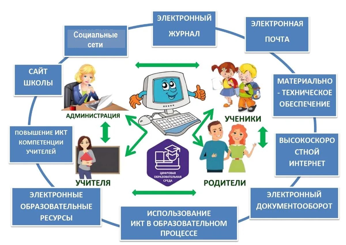 Цифровая образовательная среда. Цифровая образовательная среда в школе. Стенд цифровая образовательная среда. Цифровая образовательная среда плакаты.