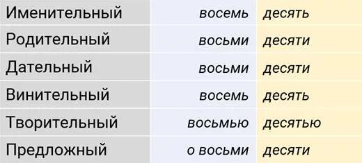 Падеж слова восьмой