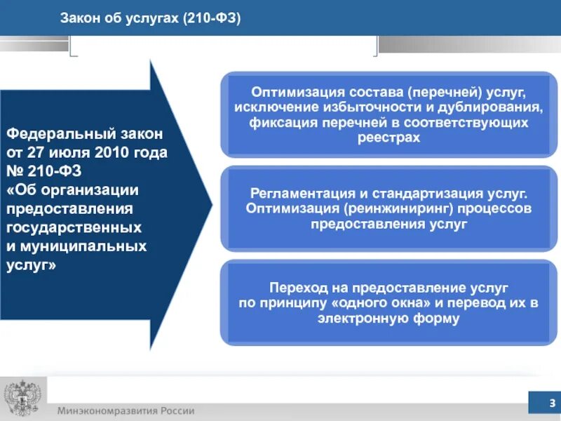 Постановление 210. Об организации предоставления государственных и муниципальных услуг. фз 210. фз 210 фз. 210 фз от 27.07.2010.