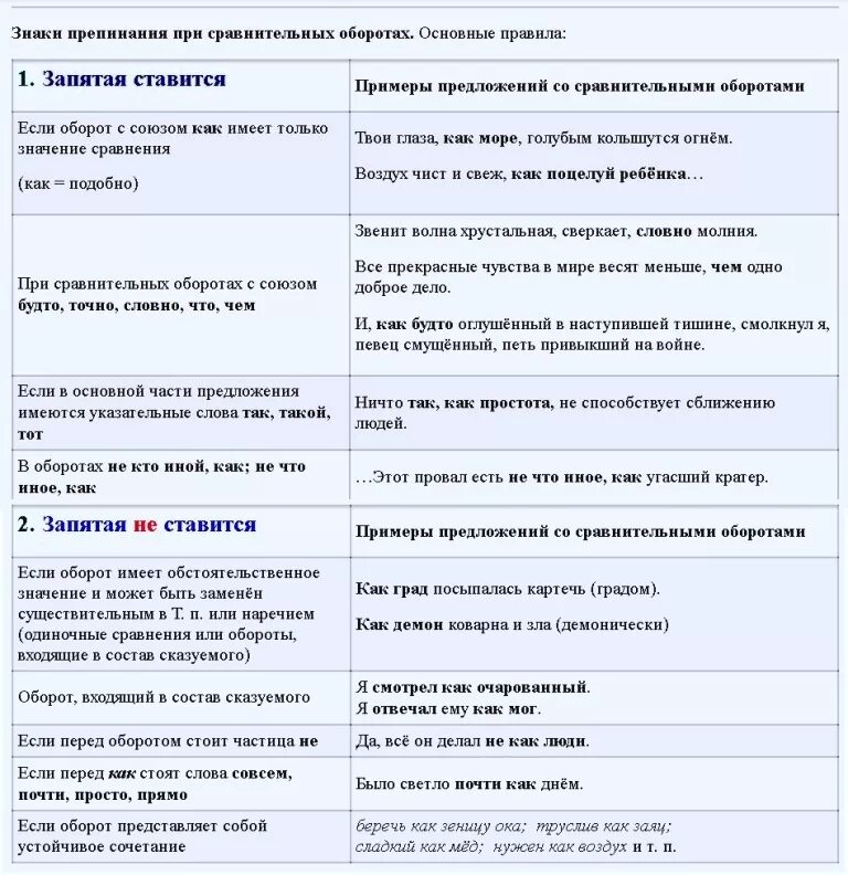 Запятая в предложении со сравнительным оборотом. Сравнительный оборот и знаки препинания при нем. Сравнительный оборот знаки препинания при сравнительном обороте. Знаки препинания в сравнительном обороте таблица. Знаки препинания при сравнительном обороте 8 класс.