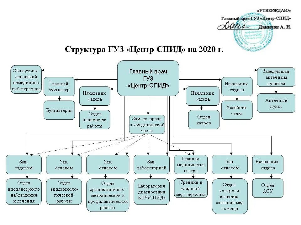 Центр спид карта. Структура подразделения центра спид. спид центр организационная структура. центр профилактики борьбы со спидом структура. структура центра профилактики.