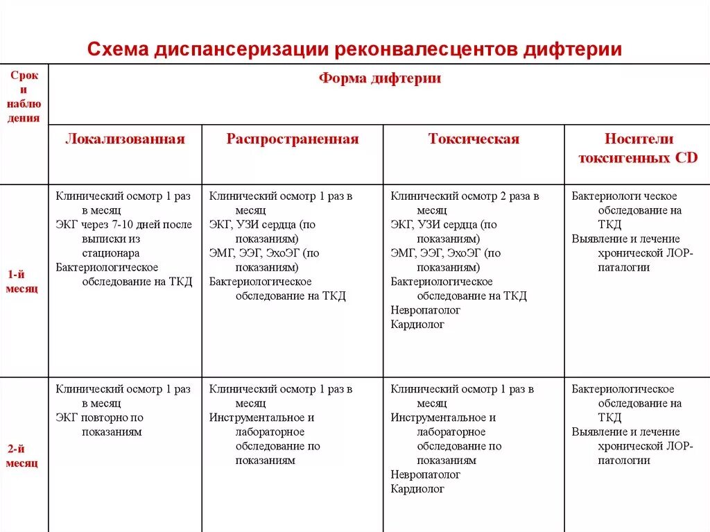 Дифтерия диспансерное наблюдение. Дифтерия диспансерное наблюдение детей. Схема диспансеризации реконвалесцентов дифтерии. Диспансерное наблюдение после дифтерии.