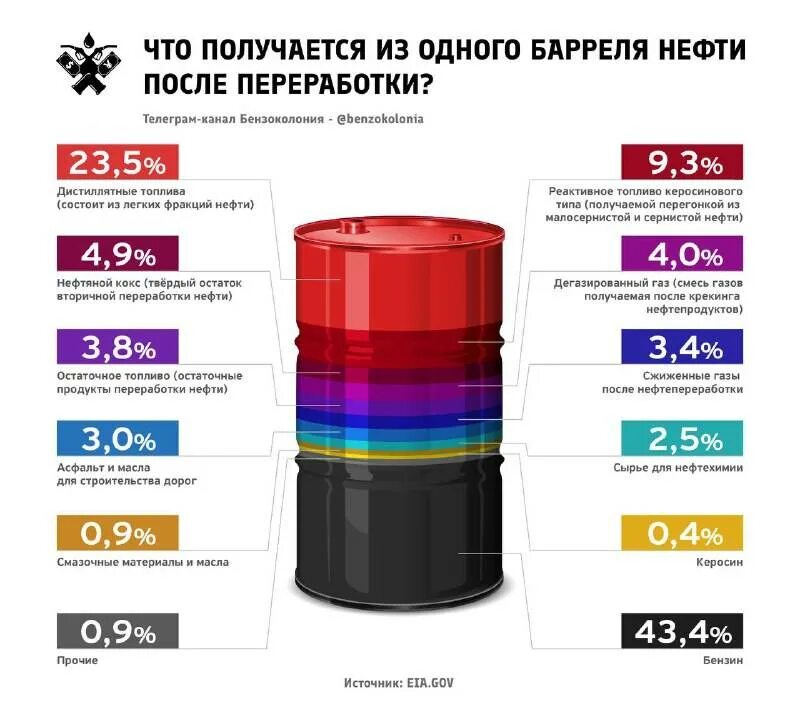 Сколько воды в литре бензина. 1 Баррель. Баррель нефти. Сколько литров бензина получается из барреля нефти. Из 1 барреля нефти.