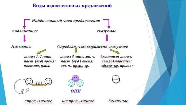 Типы односоставных предложений схема. Односоставные предложения схема. Схема простого односоставного предложения. Опорный конспект Односоставные предложения.