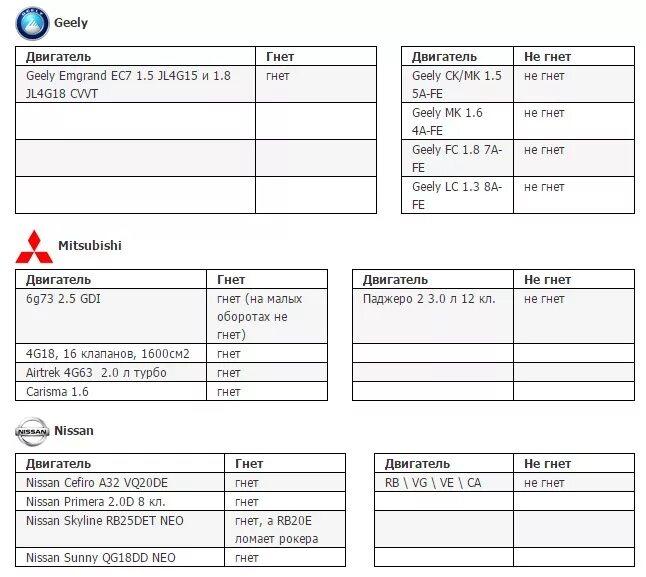 На каких двигателях не гнет клапана при обрыве ремня ГРМ таблица. Таблица ДВС гнущих клапана. Какой мотор не гнет клапана. На каких двигателях гнёт клапана при обрыве ремня ГРМ. Какой 16 не гнет клапана