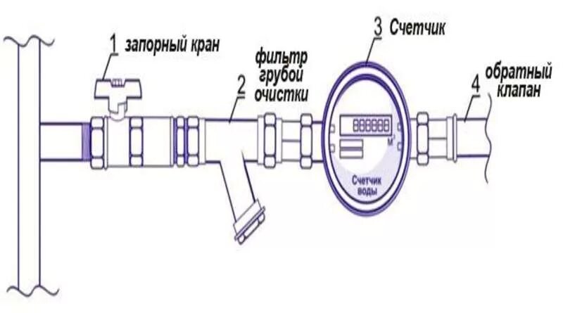 Обратный клапан на холодную воду. Монтажная схема подключения водяного счетчика. Схема подключения водосчетчика с обратным клапаном. Схема установки водяного счётчика горячей воды схема. Схема установки счетчиков воды в квартире для опломбирования.