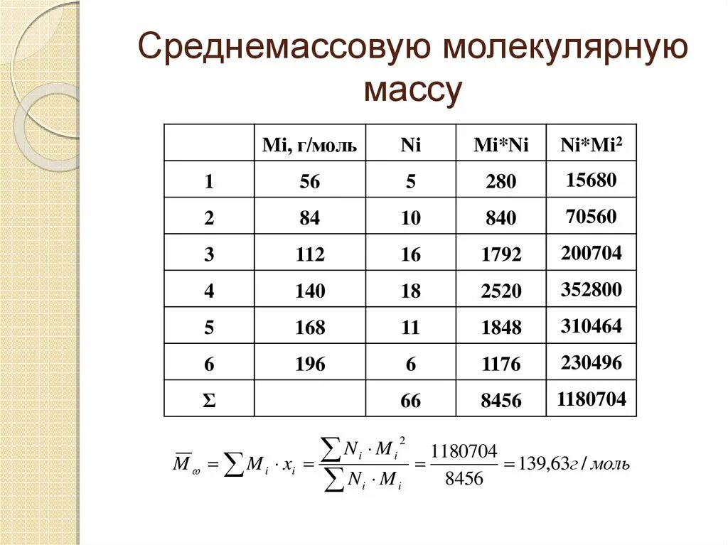 Молекулярную массу 72. Среднемассовая молекулярная масса. Среднемассовая молярная масса. Среднемассовая молекулярная масса полимера. Среднечисловая молекулярная масса.