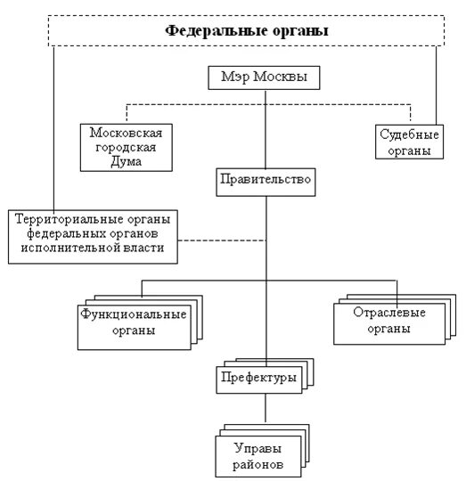 Органы государственной власти города Москвы схема. Структура органов местного самоуправления города Москвы схема. Органы исполнительной власти Москвы схема. Система органов местного самоуправления города схема.