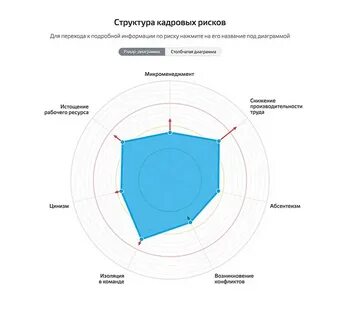Классификация кадровых рисков