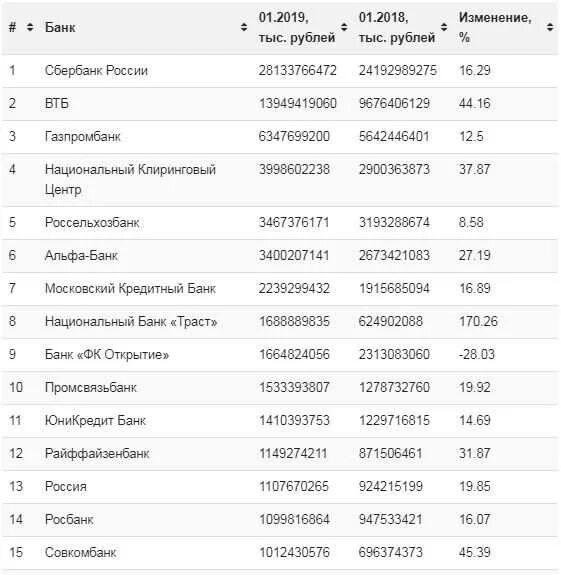 Банки рейтинг цб. 5 Крупнейших банков России в 2021. Надежность банков России 2020 года. Топ банки России 2022. Популярные банки России.