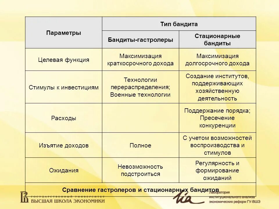 Оседлый бандит. Теория стационарного бандита. Теория оседлого бандита теория происхождения государства это. Модель государства как оседлого бандита. Система стимулов бандита гастролера.