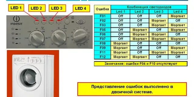 Причины неисправности стиральных машин индезит. Коды ошибок стиральной машинки Индезит висл 102. Стиральная машина Индезит wisl 82 коды ошибок по индикаторам. Стиральная машина Индезит wisl 85 коды ошибок.