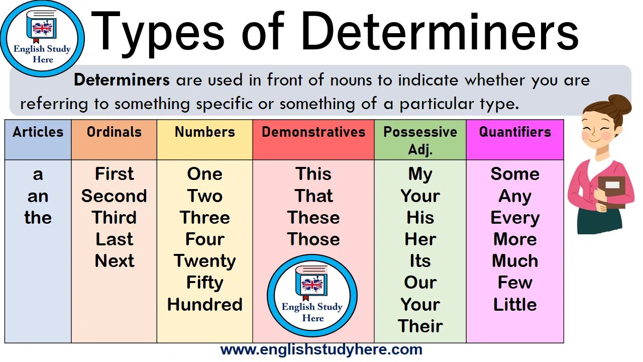 Determiners and quantifiers. Types of determiners. Determiners в английском. Determiners and quantifiers в английском.