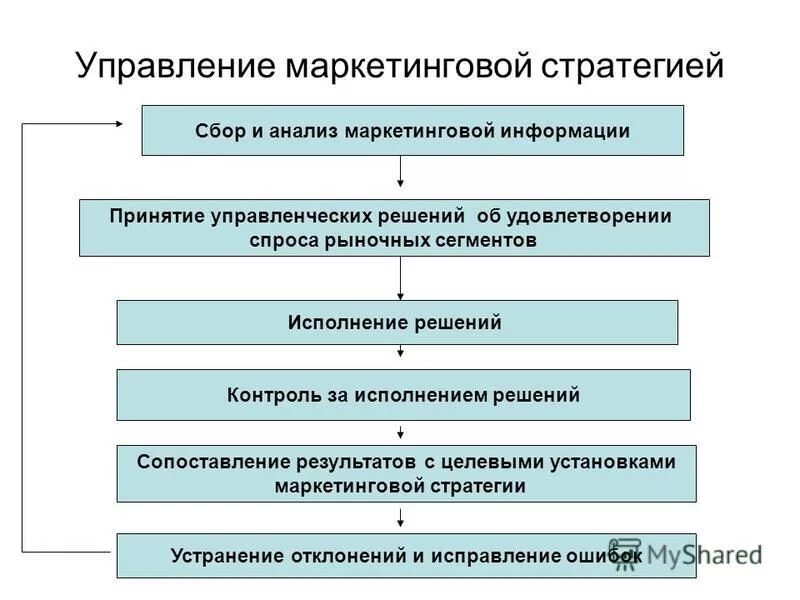 маркетинговые стратегии управлении. на что направлена стратегия маркетинга. разработка маркетинговой стратегии. схема формирования маркетинговой стратегии. вид стратегии маркетинга компании.