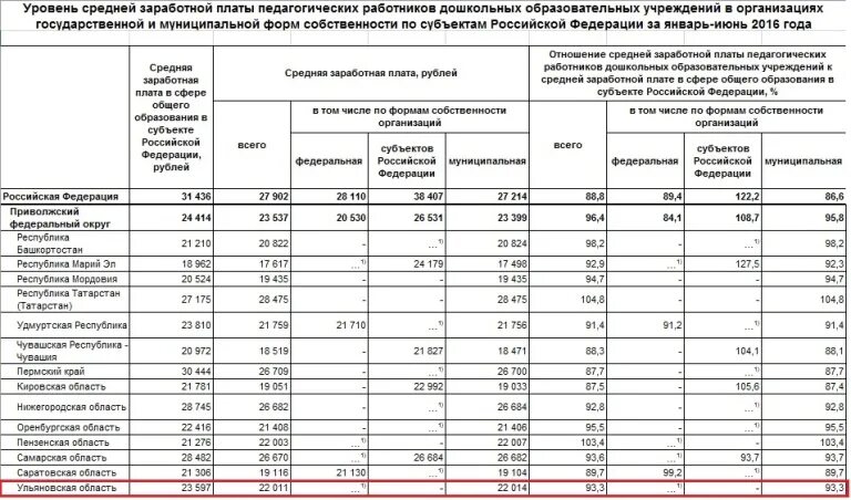 Сведения о заработной плате работников. Сведения о средней численности и заработной плате работников. Сведения о среднемесячной заработной плате. Ульяновская область средняя зарплата. Заработная плата работников бюджетных организаций