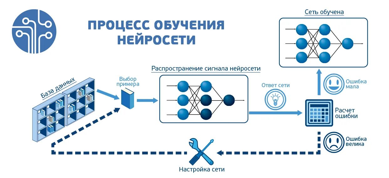Курс по работе с нейросетями