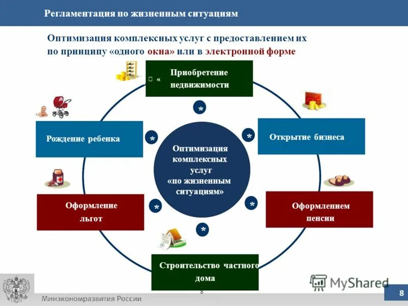 Комплексная инициатива. Оптимизация предоставления услуг. Принципы предоставления государственных услуг. Оптимизация оказания государственных услуг. Принцип одного окна.