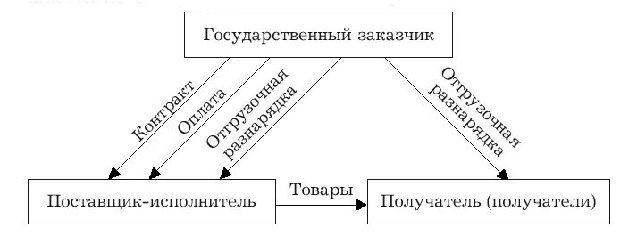 Поставщик получатель. Поставка товаров для государственных нужд. Государственный заказчик. Схема поставки для гос нужд. Договор поставки товаров для государственных и муниципальных нужд.