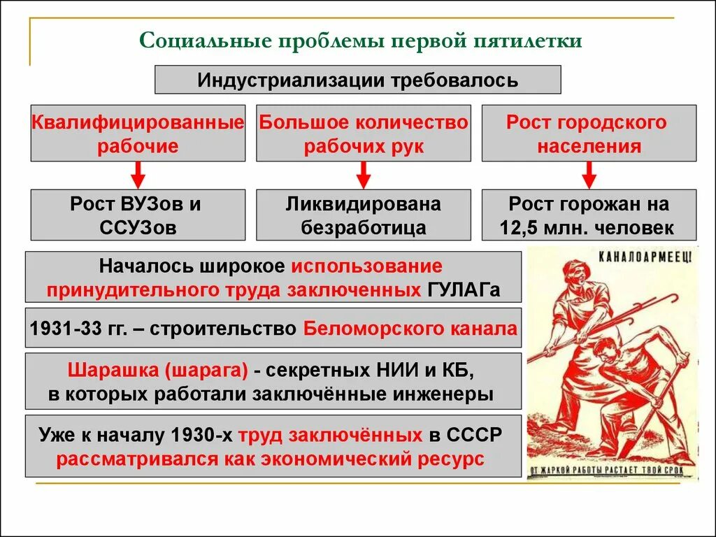 Внутриполитическая причина проведения четвертой пятилетки. Первая пятилетка индустриализации. Первый пятилетний план индустриализации. Первая пятилетка в СССР индустриализация. Социальные проблемы первой Пятилетки.